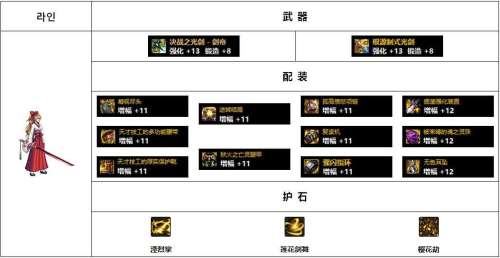 dnf驭剑士神话搭配排名-dnf驭剑士装备选择