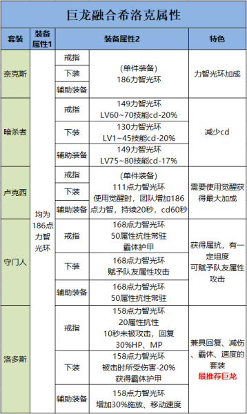 dnf装备融合怎么操作-DNF装备在哪里融合