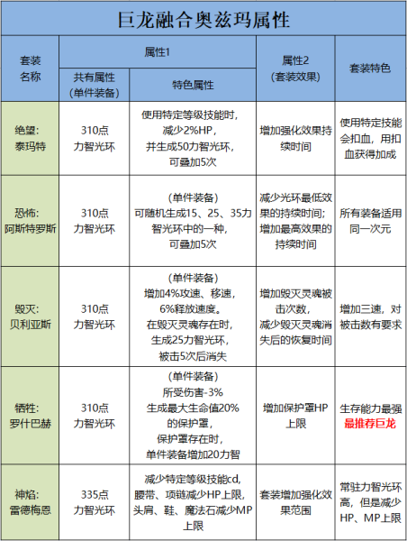 dnf装备融合怎么操作-DNF装备在哪里融合