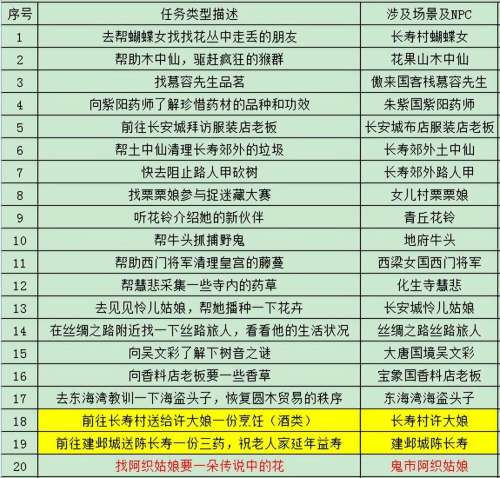 梦幻植树节活动攻略2022-梦幻西游五开攻略