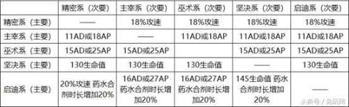 英雄联盟新符文冰川怎么出-lol冰川增幅适用英雄