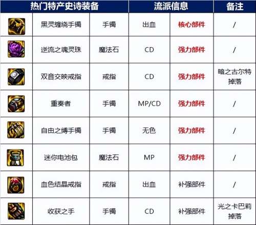 dnf领主110级传说在哪里-dnf100级远古地下城在哪