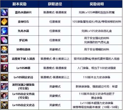 dnf领主110级传说在哪里-dnf100级远古地下城在哪