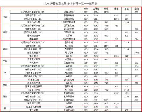 萨格拉斯之墓是哪个副本-魔兽世界萨格拉斯之墓怎么去