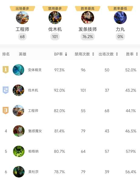 dota2什么英雄好打发条-dota2新手无脑杀的英雄