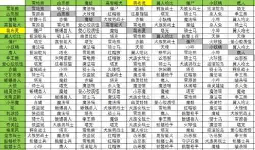 风色幻想3魔兽合成表-风色幻想4魔兽实用排行