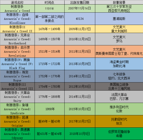 刺客信条2一共有几个序列-刺客信条2顺序