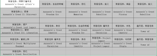 刺客信条2一共有几个序列-刺客信条2顺序
