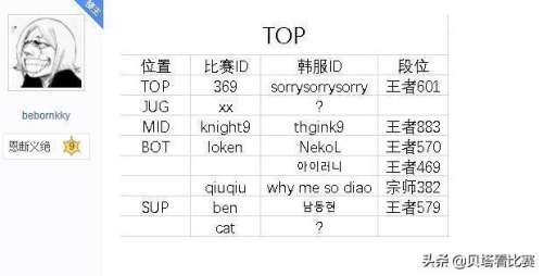 英雄联盟韩服前100厉害吗-lol韩服多少分上王者