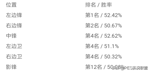 实况足球哪些数据重要-实况足球2020传奇球员数据
