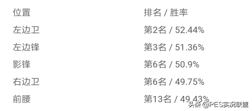 实况足球哪些数据重要-实况足球2020传奇球员数据