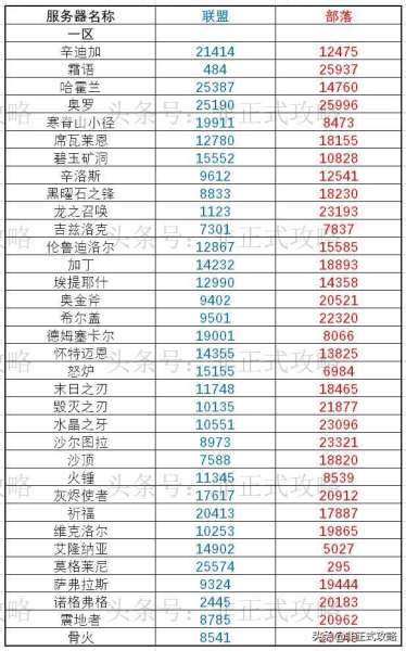 魔兽世界一区和五区区别-魔兽世界五区叫什么