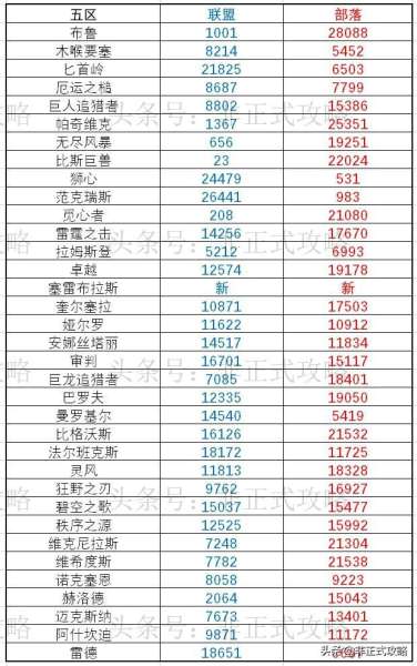魔兽世界一区和五区区别-魔兽世界五区叫什么