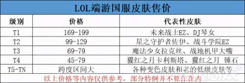 lol手游天使什么时候出来-LOL手游哪个服有天使