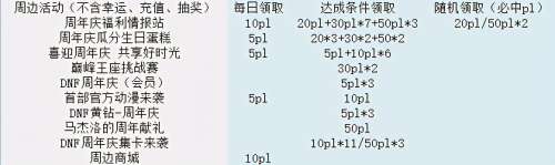 dnf疲劳药任务-dnf获取疲劳药的途径