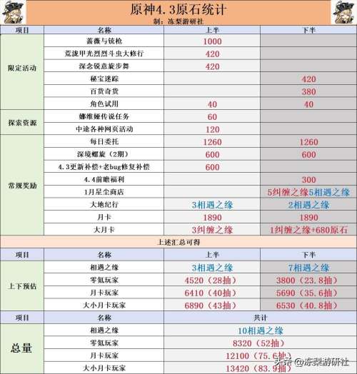 原神一块钱多少原石-原神5万原石能抽满命吗