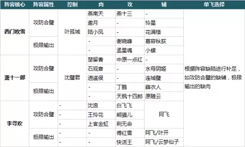 大掌门二最强阵容搭配攻略，大掌门组合攻略