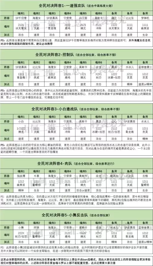小舞全民对决阵容搭配攻略，斗罗大陆全民对决阵容