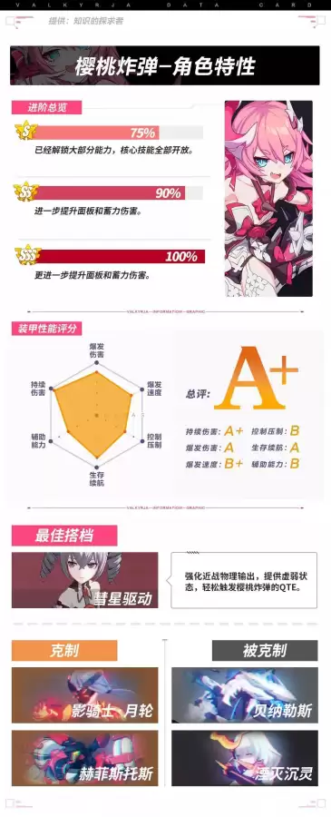 崩坏3女武神樱桃阵容搭配，崩坏3阵容
