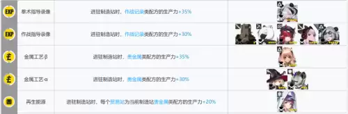 明日方舟术士基建阵容搭配，失落的方舟