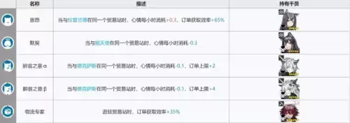 明日方舟术士基建阵容搭配，失落的方舟