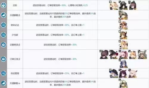 明日方舟术士基建阵容搭配，失落的方舟