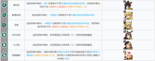 明日方舟术士基建阵容搭配，失落的方舟