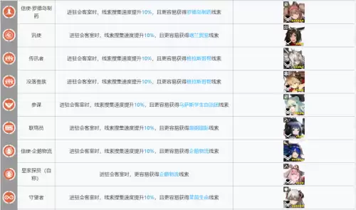 明日方舟术士基建阵容搭配，失落的方舟