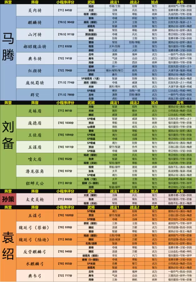 群雄割据势力阵容搭配攻略，三国志战略版群雄割据开荒阵容