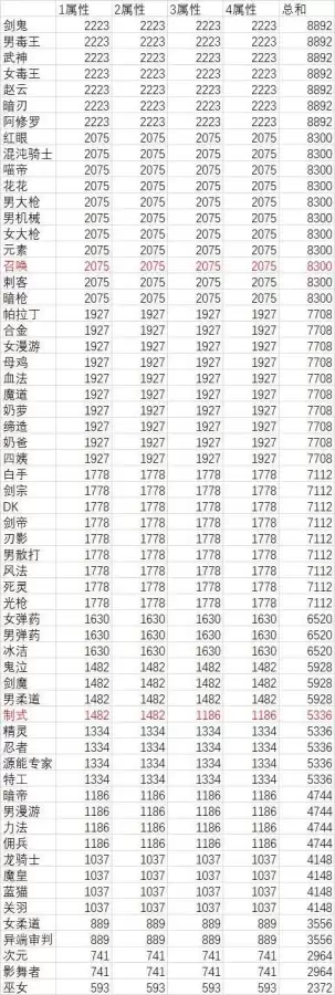 dnf110版本黑暗武士怎么样-DNF黑暗武士装备推荐