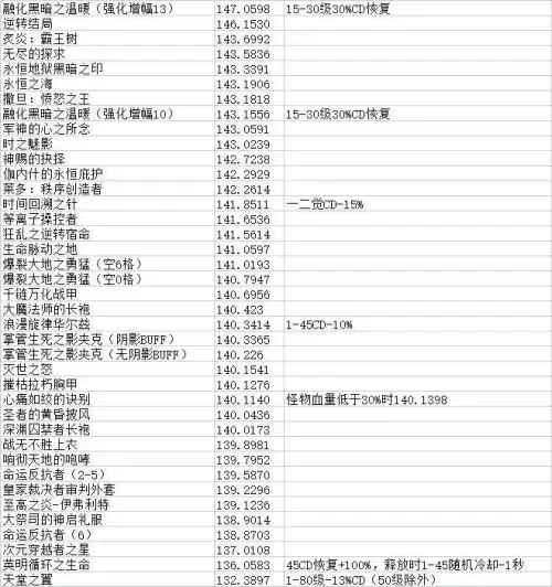 dnf110版本黑暗武士怎么样-DNF黑暗武士装备推荐