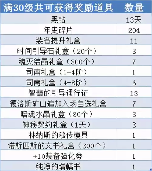 dnf每日签到app-DNF活动一键领取手机App