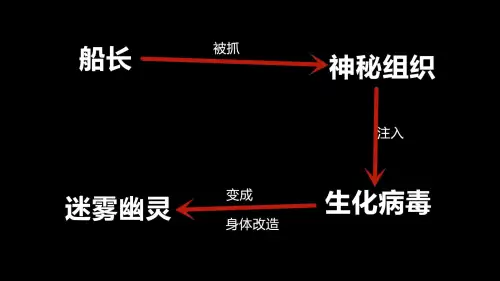 cf生化模式迷雾幽灵-cf生化幽灵的来历