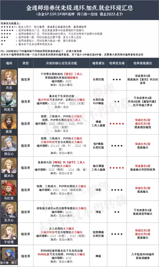 阴阳师手游魂环搭配阵容，斗罗大陆手游角色攻略