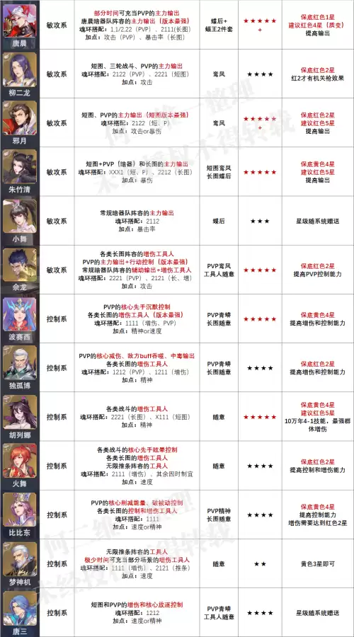 阴阳师手游魂环搭配阵容，斗罗大陆手游角色攻略