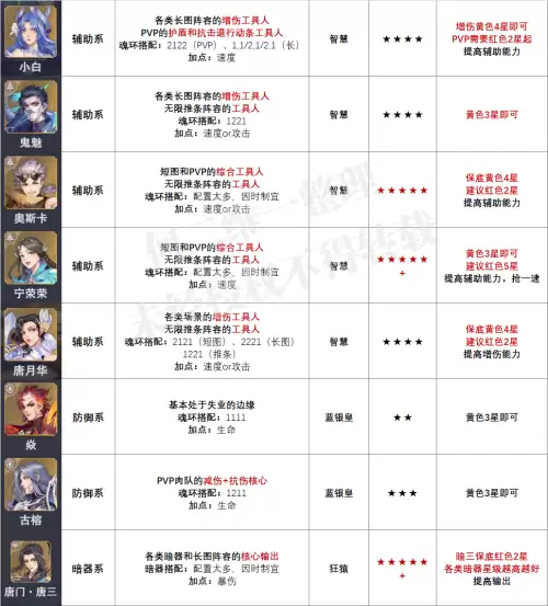 阴阳师手游魂环搭配阵容，斗罗大陆手游角色攻略