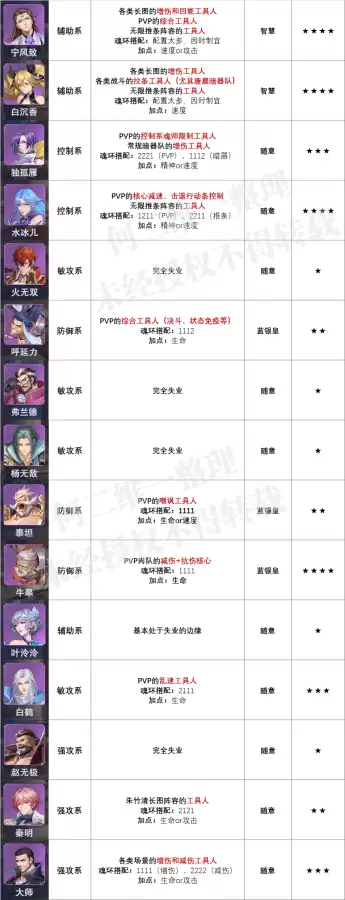 阴阳师手游魂环搭配阵容，斗罗大陆手游角色攻略