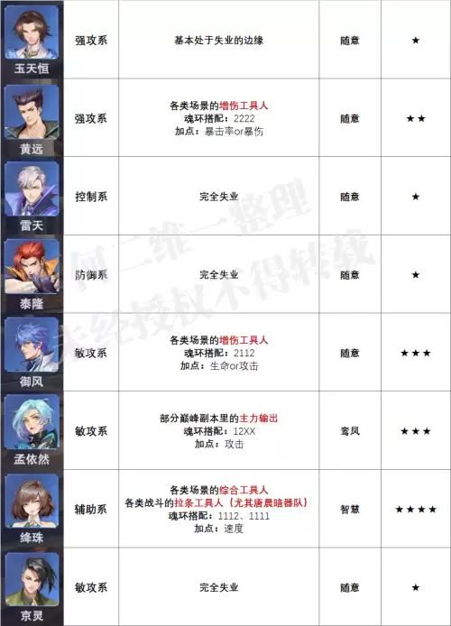 阴阳师手游魂环搭配阵容，斗罗大陆手游角色攻略