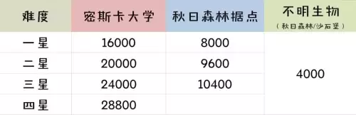 明日之后据点要多少级-明日之后等级在哪看