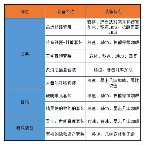 dnf剑魂穿透命运的呐喊神话怎么搭配-DNF神话装备