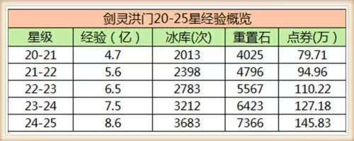剑灵怎么升洪门一星-剑灵洪门35星经验表