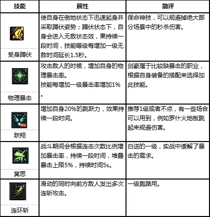剑豪多少级二次觉醒-DNF剑帝三觉保留一觉还是2觉