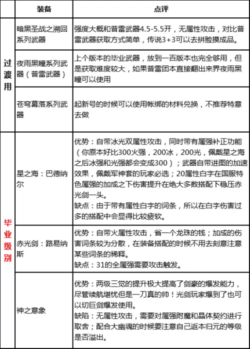剑豪多少级二次觉醒-DNF剑帝三觉保留一觉还是2觉