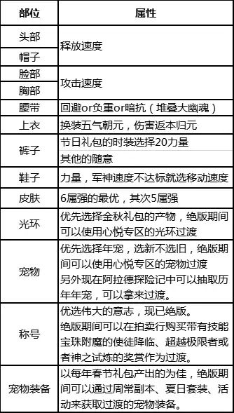 剑豪多少级二次觉醒-DNF剑帝三觉保留一觉还是2觉