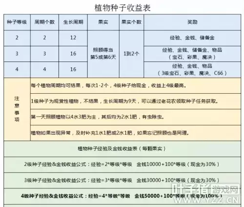 梦幻手游种树和种花可以得到什么-梦幻西游种树苗的正确方法