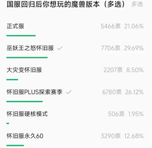 魔兽世界台服完了吗-魔兽世界全下完了才能玩