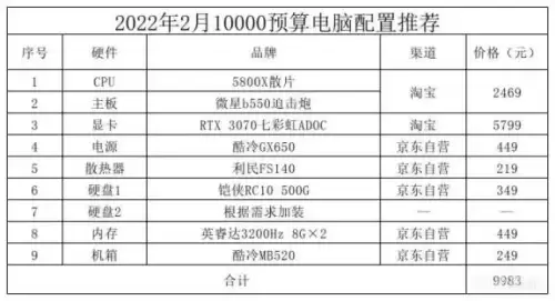 dnf显卡要求2022中高要求-dnf显卡推荐