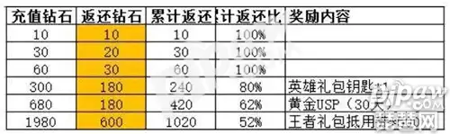 cf手游充值返利活动多久一次2021-Cf手游每月有充值返利吗