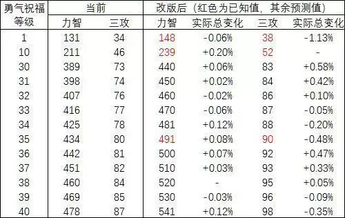 2021dnf红10奶妈极限奶量-DNF奶妈怎么提升奶量 2021dnf红10奶妈极限奶量-DNF奶妈怎么提升奶量