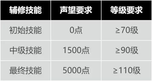 梦幻西游三维版多久不上线算回归-梦幻西游3三维版